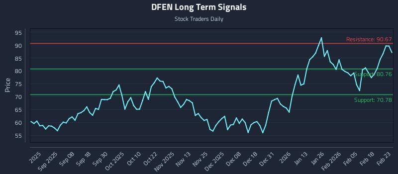 DFEN Long Term Analysis for February 24 2026