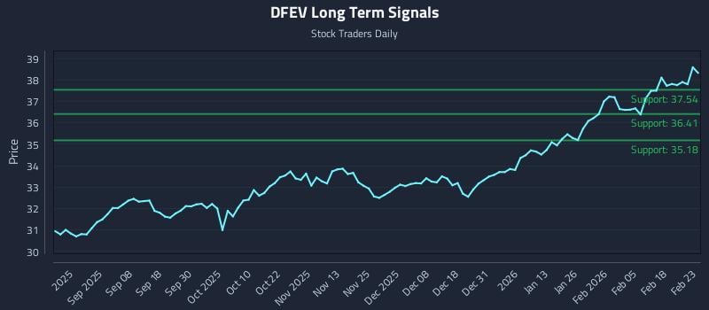 DFEV Long Term Analysis for February 24 2026 DFEV Long Term Analysis for February 24 2026