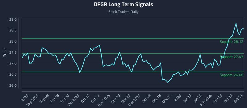 DFGR Long Term Analysis for February 24 2026