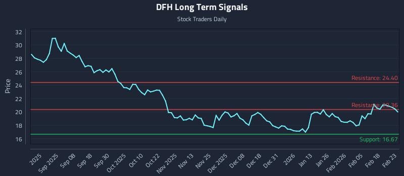 DFH Long Term Analysis for February 24 2026 DFH Long Term Analysis for February 24 2026