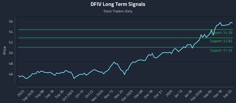 DFIV Long Term Analysis for February 24 2026 DFIV Long Term Analysis for February 24 2026