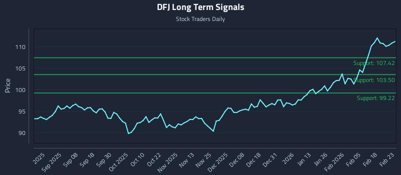 DFJ Long Term Analysis for February 24 2026