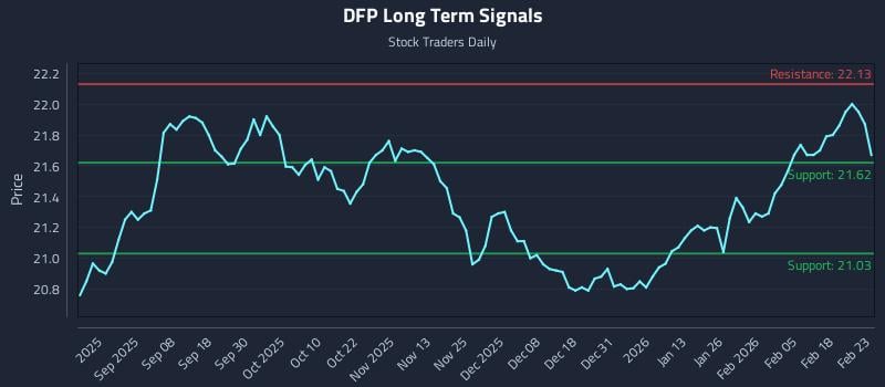 DFP Long Term Analysis for February 24 2026