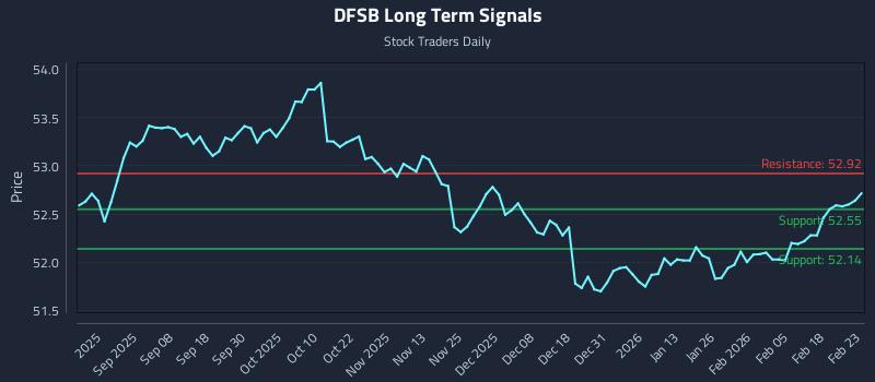 DFSB Long Term Analysis for February 24 2026 DFSB Long Term Analysis for February 24 2026