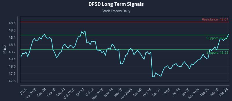 DFSD Long Term Analysis for February 24 2026