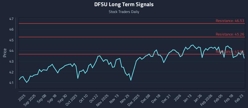 DFSU Long Term Analysis for February 24 2026