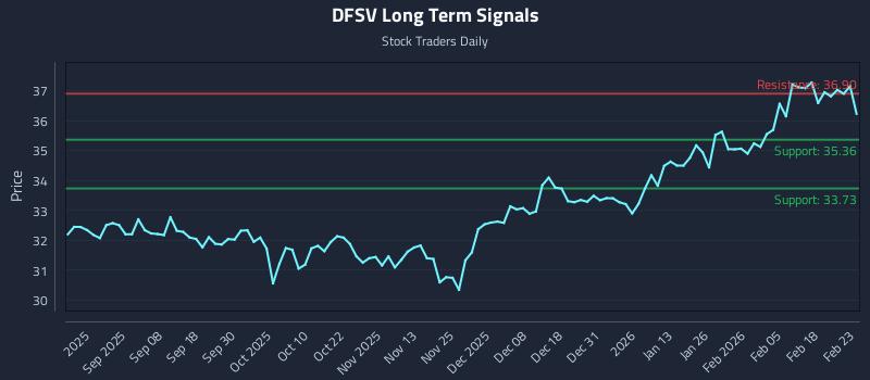 DFSV Long Term Analysis for February 24 2026