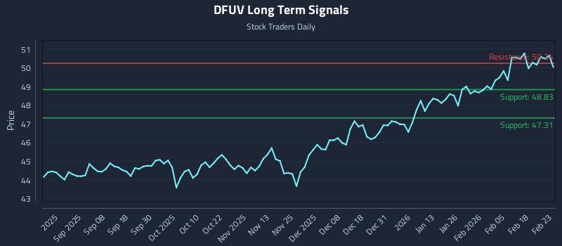 DFUV Long Term Analysis for February 24 2026