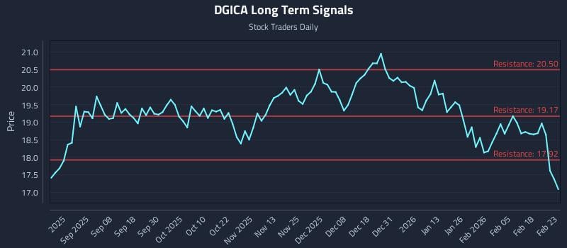 DGICA Long Term Analysis for February 24 2026