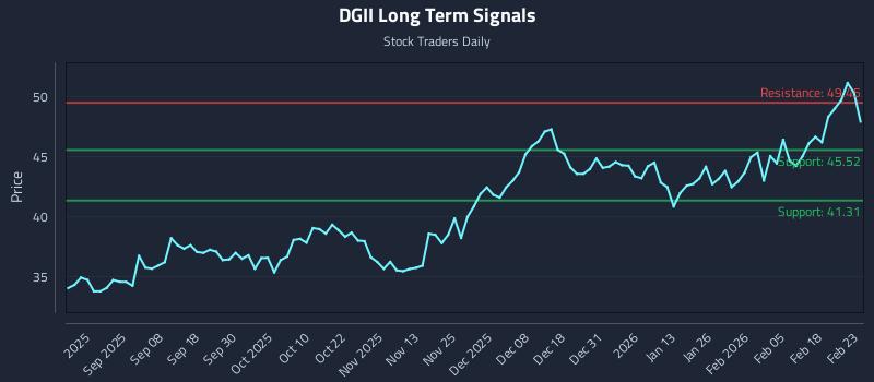 DGII Long Term Analysis for February 24 2026