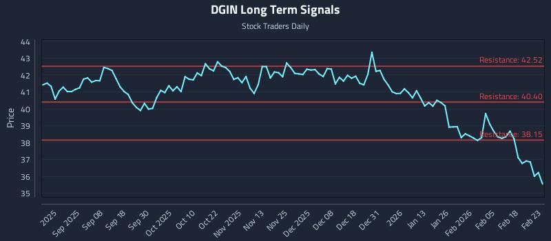 DGIN Long Term Analysis for February 24 2026