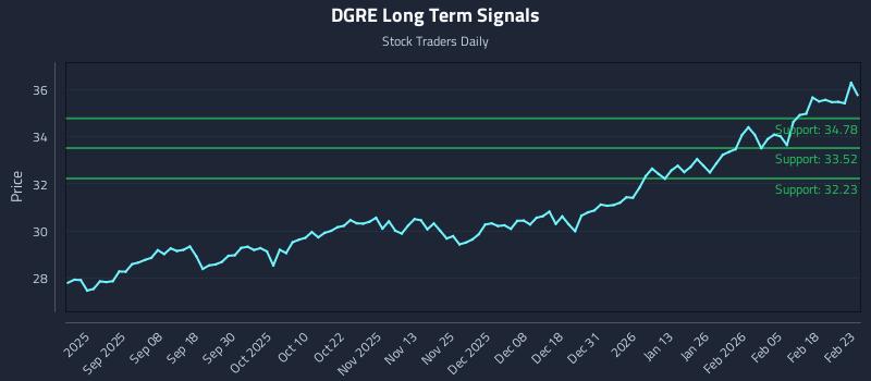 DGRE Long Term Analysis for February 24 2026 DGRE Long Term Analysis for February 24 2026
