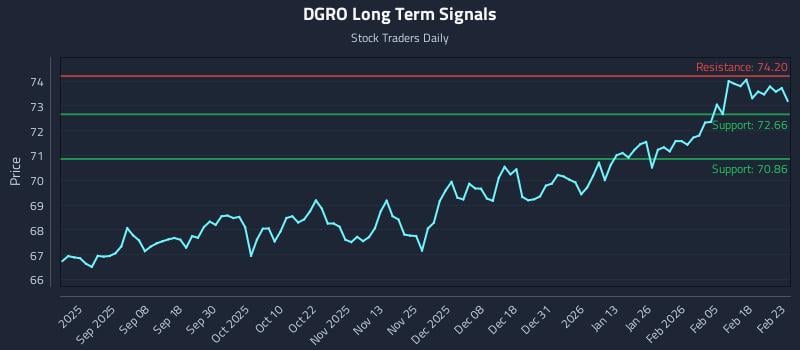 DGRO Long Term Analysis for February 24 2026 DGRO Long Term Analysis for February 24 2026