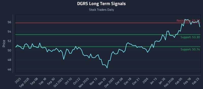 DGRS Long Term Analysis for February 24 2026 DGRS Long Term Analysis for February 24 2026