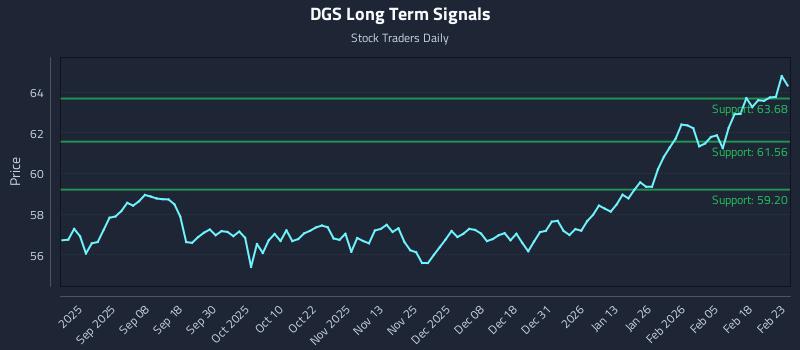 DGS Long Term Analysis for February 24 2026 DGS Long Term Analysis for February 24 2026