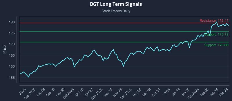 DGT Long Term Analysis for February 24 2026