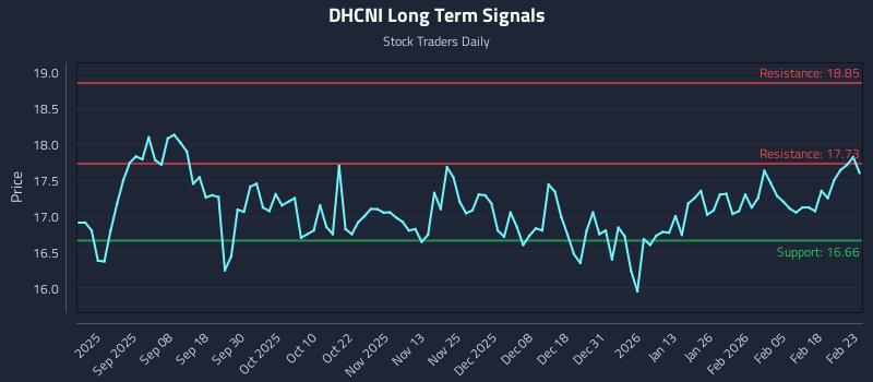 DHCNI Long Term Analysis for February 24 2026
