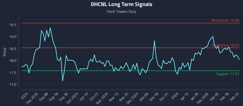 DHCNL Long Term Analysis for February 24 2026