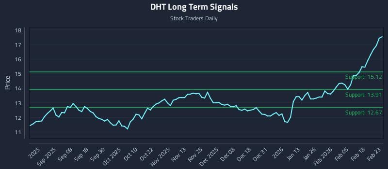 DHT Long Term Analysis for February 24 2026