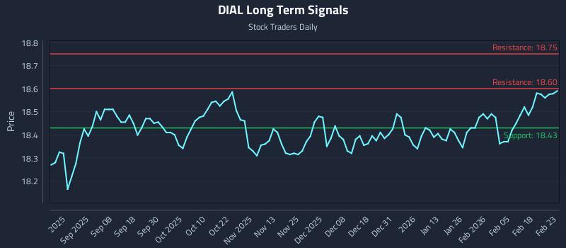 DIAL Long Term Analysis for February 24 2026