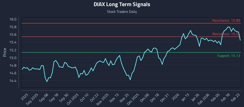 DIAX Long Term Analysis for February 24 2026