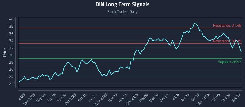 DIN Long Term Analysis for February 24 2026 DIN Long Term Analysis for February 24 2026