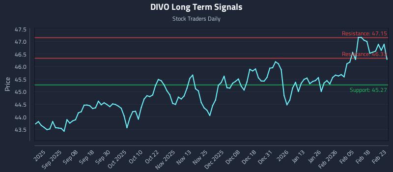 DIVO Long Term Analysis for February 24 2026 DIVO Long Term Analysis for February 24 2026