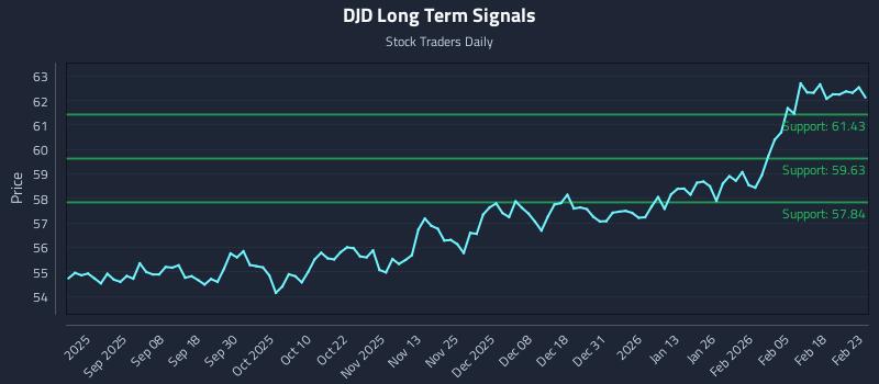 DJD Long Term Analysis for February 24 2026 DJD Long Term Analysis for February 24 2026