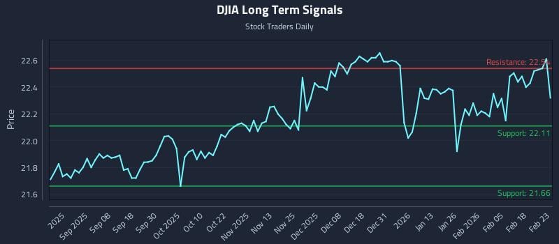 DJIA Long Term Analysis for February 24 2026 DJIA Long Term Analysis for February 24 2026