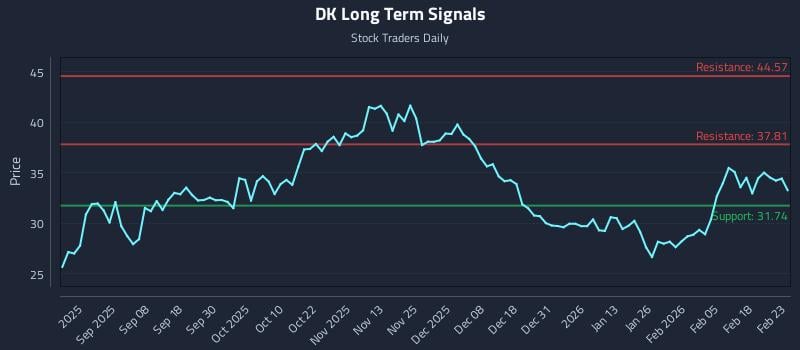DK Long Term Analysis for February 24 2026