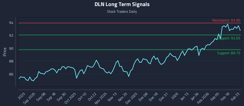 DLN Long Term Analysis for February 24 2026