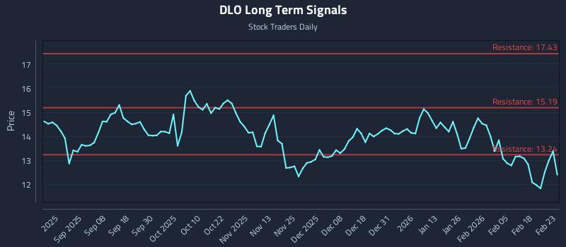 DLO Long Term Analysis for February 24 2026