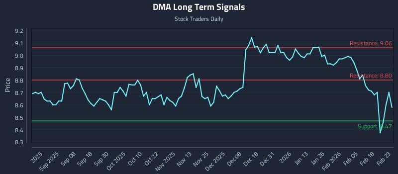 DMA Long Term Analysis for February 24 2026 DMA Long Term Analysis for February 24 2026