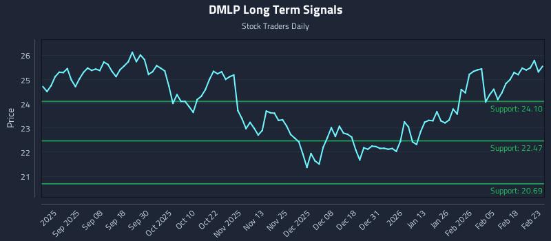 DMLP Long Term Analysis for February 24 2026
