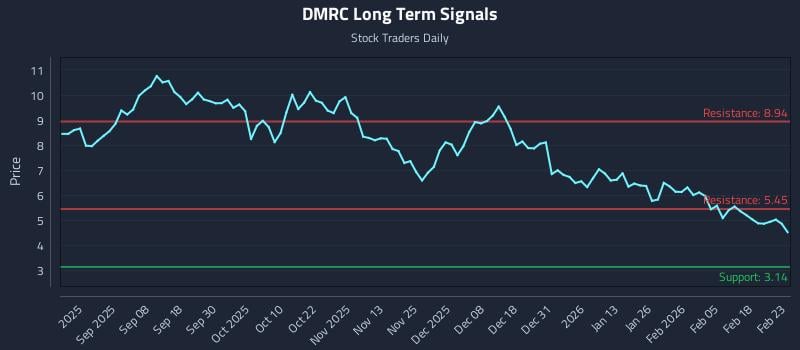 DMRC Long Term Analysis for February 24 2026 DMRC Long Term Analysis for February 24 2026