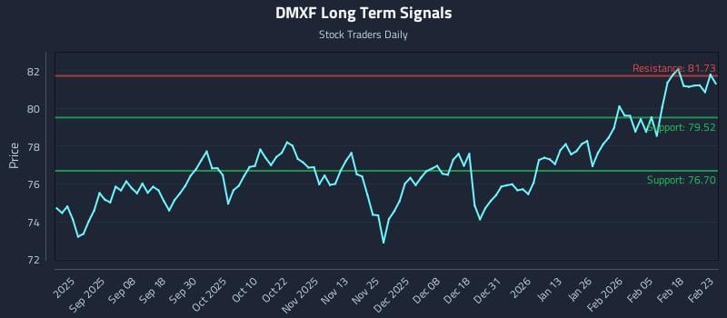 DMXF Long Term Analysis for February 24 2026 DMXF Long Term Analysis for February 24 2026