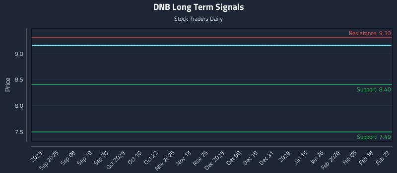 DNB Long Term Analysis for February 24 2026 DNB Long Term Analysis for February 24 2026
