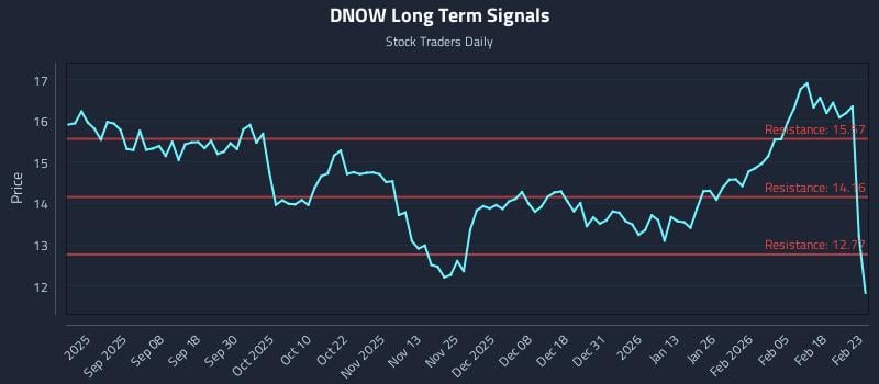 DNOW Long Term Analysis for February 24 2026 DNOW Long Term Analysis for February 24 2026
