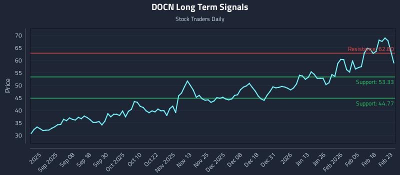 DOCN Long Term Analysis for February 24 2026