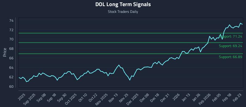 DOL Long Term Analysis for February 24 2026