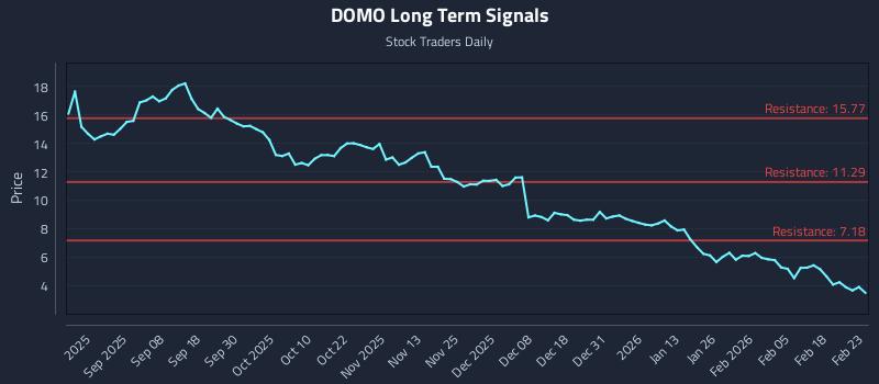 DOMO Long Term Analysis for February 24 2026 DOMO Long Term Analysis for February 24 2026