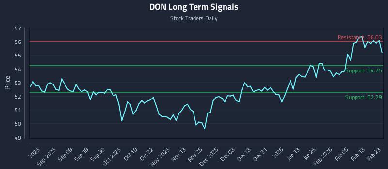 DON Long Term Analysis for February 24 2026