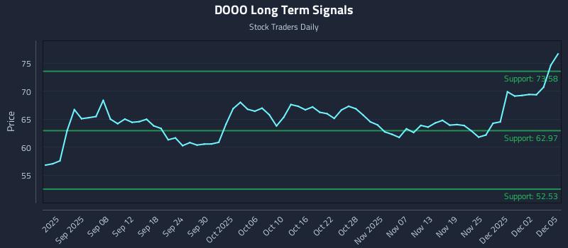 DOOO Long Term Analysis for February 24 2026