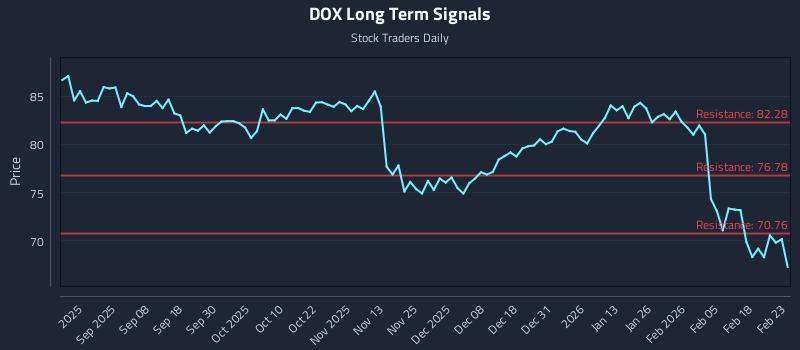 DOX Long Term Analysis for February 24 2026 DOX Long Term Analysis for February 24 2026