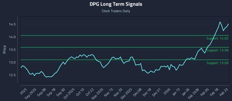 DPG Long Term Analysis for February 24 2026 DPG Long Term Analysis for February 24 2026