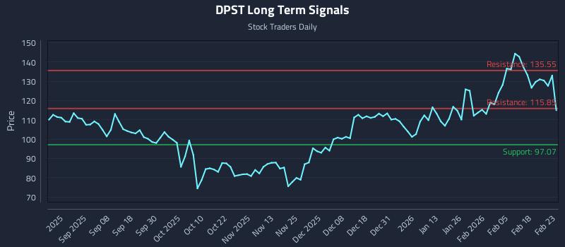 DPST Long Term Analysis for February 24 2026