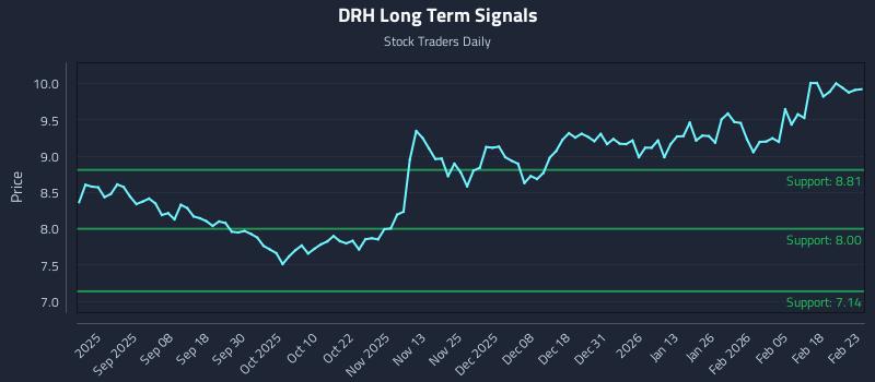 DRH Long Term Analysis for February 24 2026