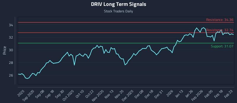 DRIV Long Term Analysis for February 24 2026 DRIV Long Term Analysis for February 24 2026