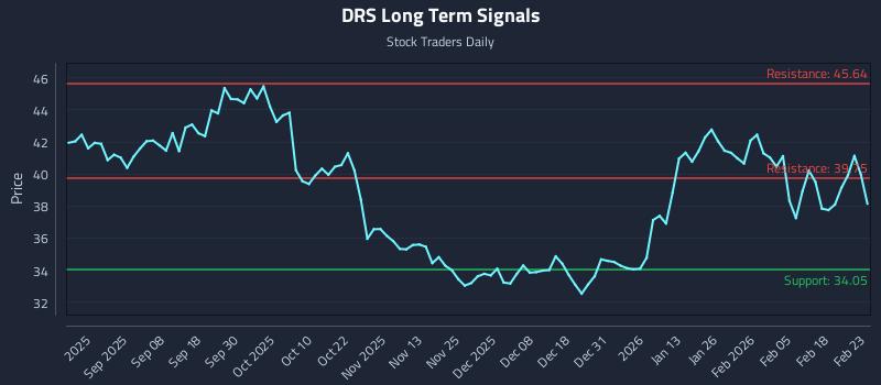 DRS Long Term Analysis for February 24 2026