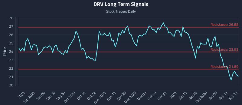 DRV Long Term Analysis for February 24 2026
